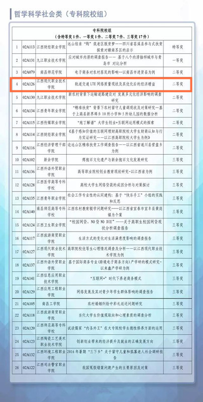 意風(fēng)教育-江西(xī)現(xiàn)代學院中興班學生(shēng)在第十五屆“挑戰杯”學術(shù)科(kē)技(jì)作(zuò)品競賽江西(xī)賽區(qū)決賽中進入前四名，喜獲”二等獎”佳績