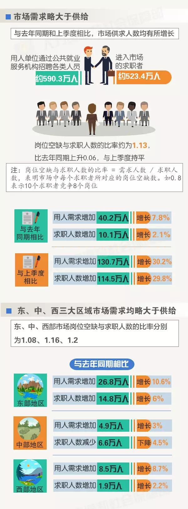 105個(gè)城(chéng)市(shì)一(yī)季度就(jiù)業(yè)供求權威數(shù)據發布