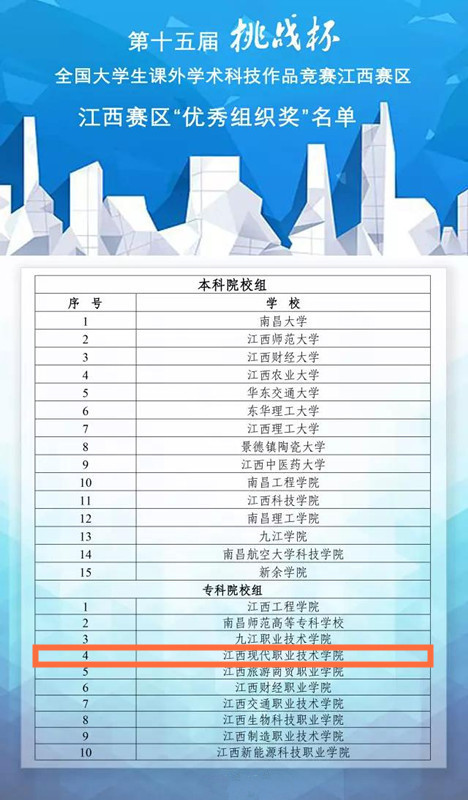 意風(fēng)教育-江西(xī)現(xiàn)代學院中興班學生(shēng)在第十五屆“挑戰杯”學術(shù)科(kē)技(jì)作(zuò)品競賽江西(xī)賽區(qū)決賽中進入前四名，喜獲”二等獎”佳績