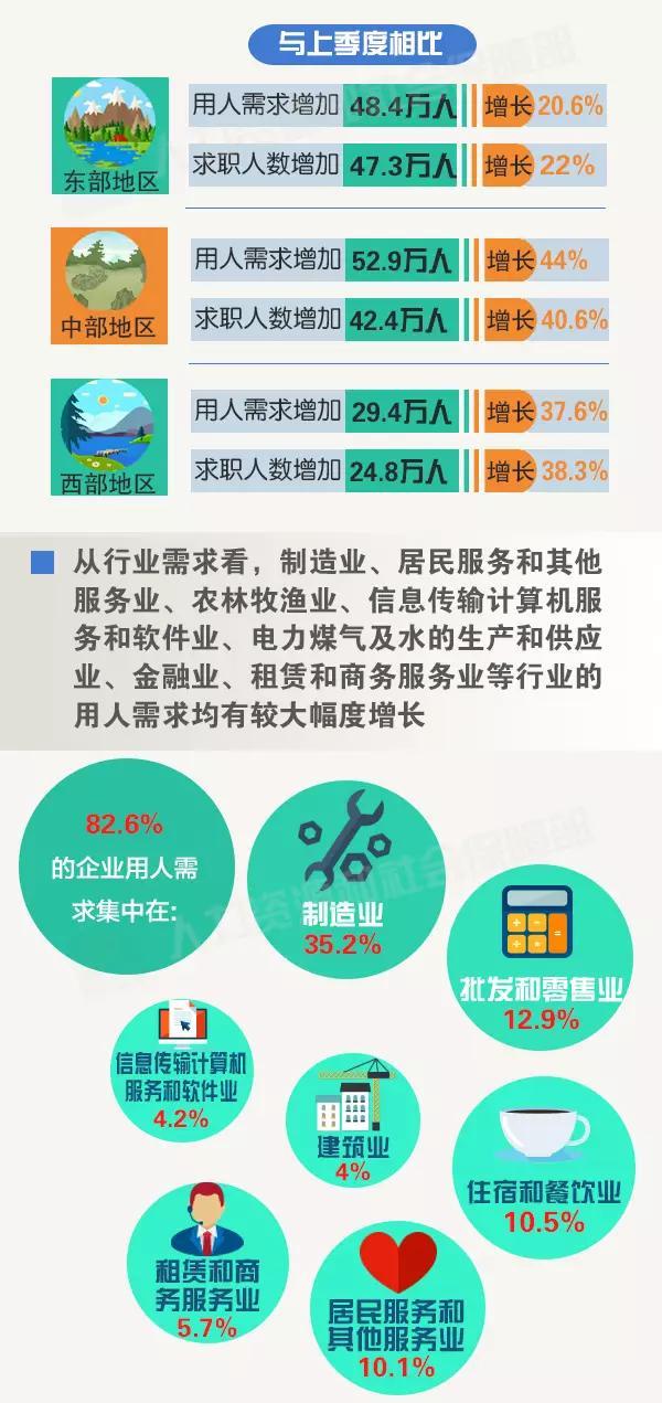 105個(gè)城(chéng)市(shì)一(yī)季度就(jiù)業(yè)供求權威數(shù)據發布
