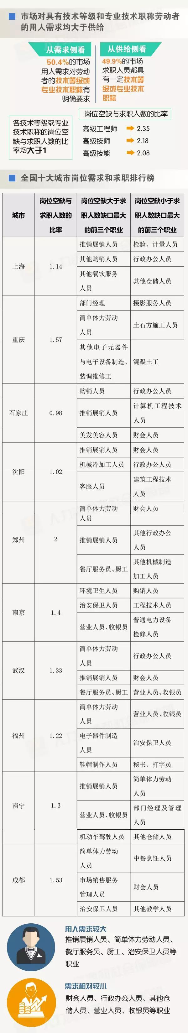 105個(gè)城(chéng)市(shì)一(yī)季度就(jiù)業(yè)供求權威數(shù)據發布