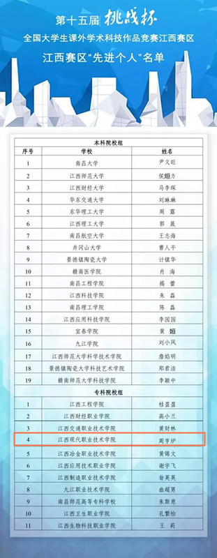 意風(fēng)教育-江西(xī)現(xiàn)代學院中興班學生(shēng)在第十五屆“挑戰杯”學術(shù)科(kē)技(jì)作(zuò)品競賽江西(xī)賽區(qū)決賽中進入前四名，喜獲”二等獎”佳績